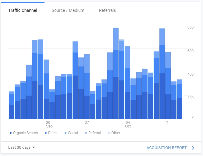 Breakdown of website traffic statistics