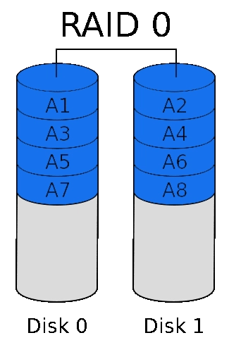Illustration of how RAID 0 works