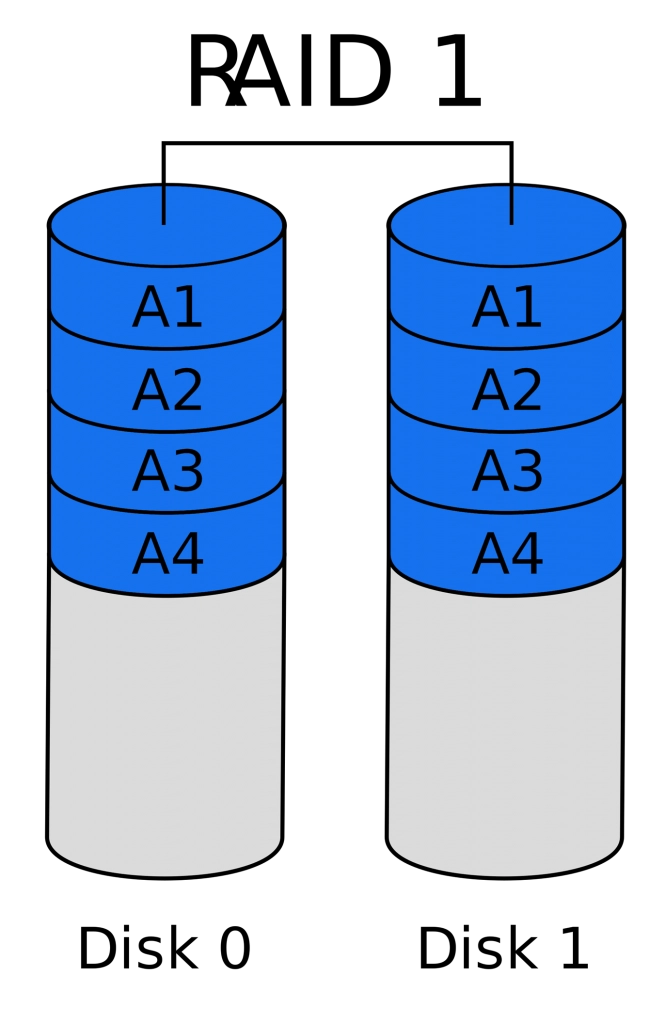 Illustration of how RAID 1 works