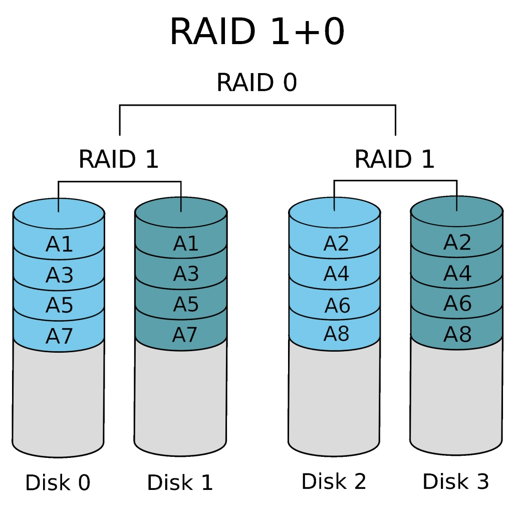 Illustration of how RAID 1+0 works