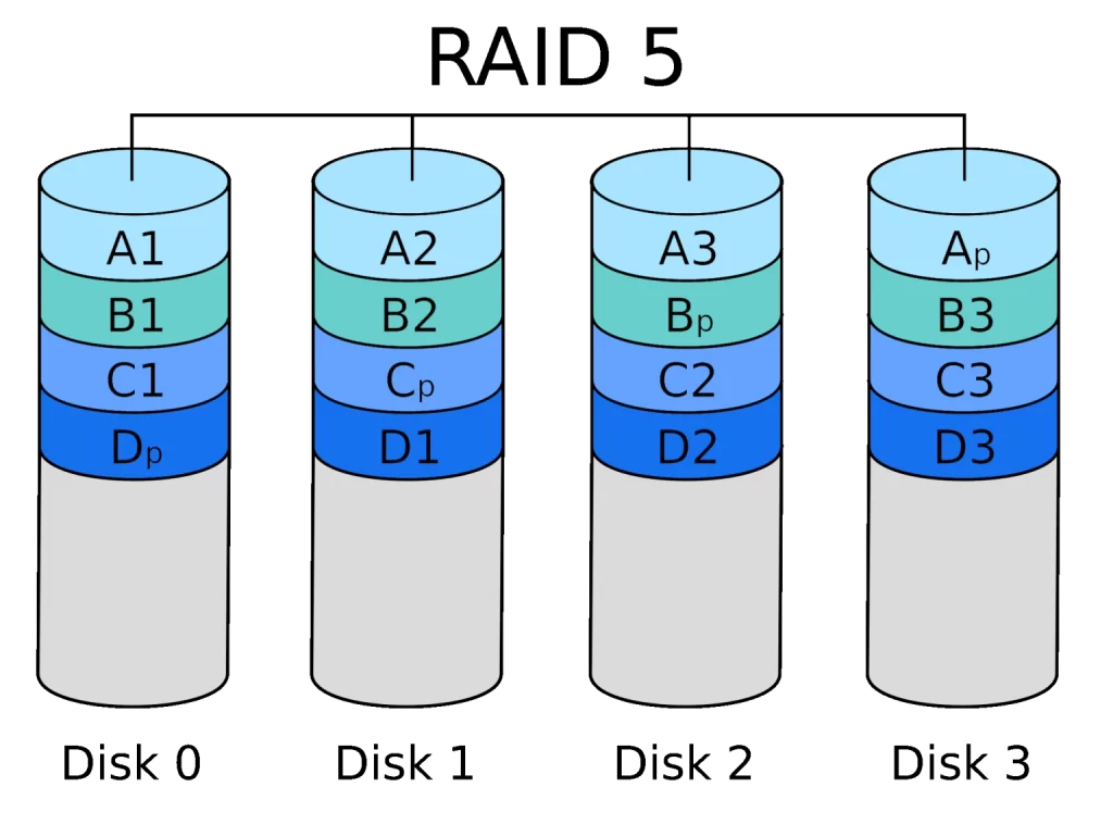 Illustration of how RAID 5 works