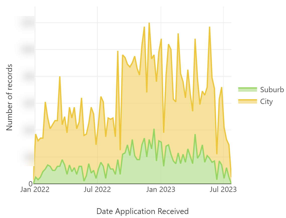 A graphic displays the number of records for January and July 2022, and January and July 2023. The data is represented with green color for suburbs and yellow for cities.